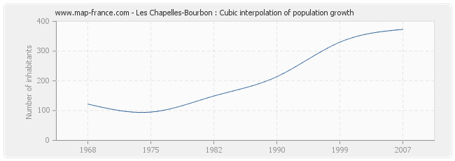 Les Chapelles-Bourbon : Cubic interpolation of population growth